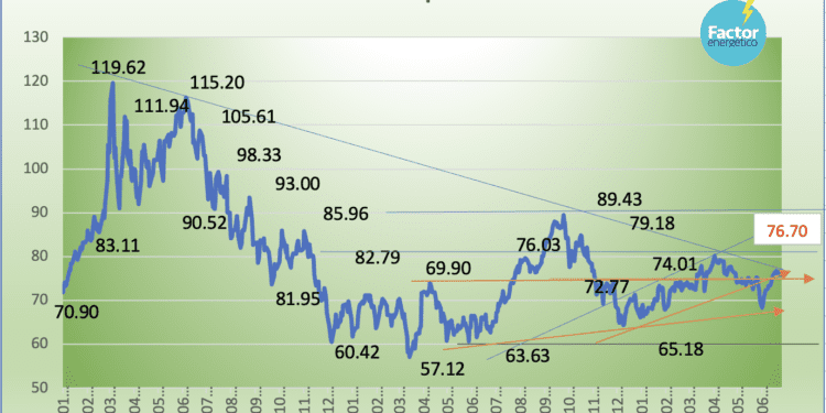Mezcla Mexicana de Exportación gana 5.82% en junio, la mayor ganancia mensual del año