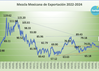 Mezcla mexicana gana 3.90% en la semana, junio se encamina a la mayor alza del año