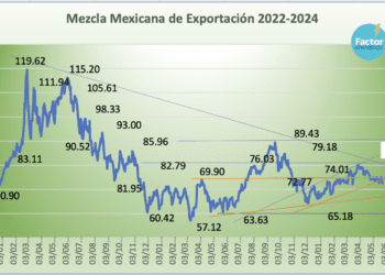 Mezcla mexicana pierde -4.94% en mayo, su segunda baja en el 2024; mercado a la espera de la OPEP