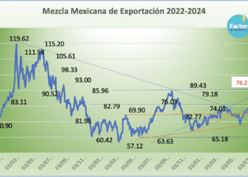 Precio de la Mezcla Mexicana cae 2.66%, luego de cuatro semanas al alza