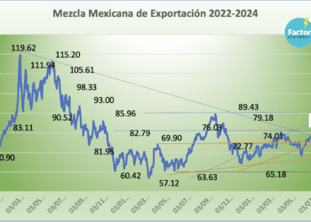 Petróleo cumple cuatro semanas de rally alcista; Mezcla mexicana gana 11.07 en el periodo