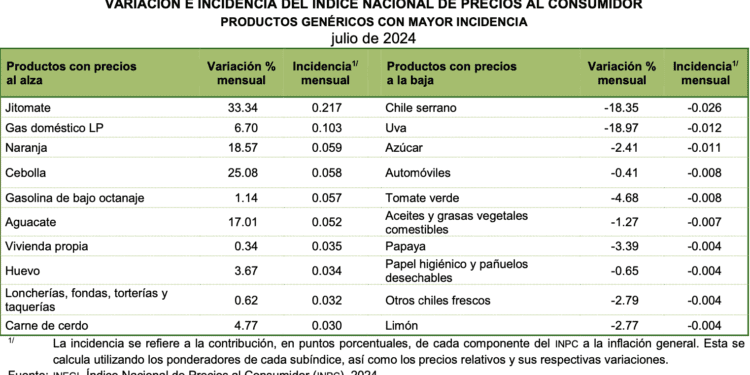 Gas LP y gasolina de bajo octanaje arriba de inflación aún con intervención del gobierno federal