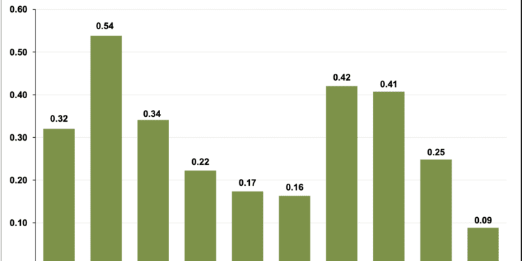 Inflación de 0.09% en la 1q de septiembre; el reporte anual de 4.66%