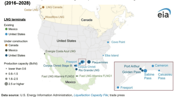 Capacidad de exportación  de GNL de los países del T-MEC se duplicará en 2028; México trabaja en tres proyectos