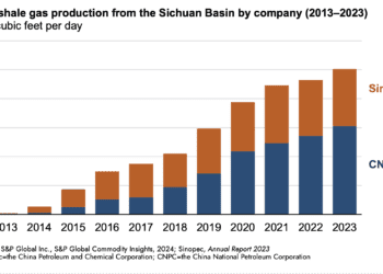 China extrae gas natural de formaciones de esquisto más profundas
