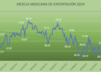 Precio de la mezcla mexicana sigue en el sube-baja: repunta 7.09% en la semana