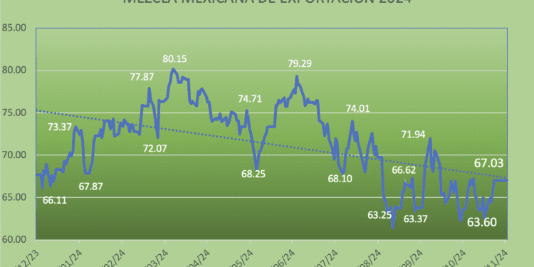 Precio de la mezcla mexicana sigue en el sube-baja: repunta 7.09% en la semana