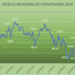 Precio de la mezcla mexicana sigue en el sube-baja: repunta 7.09% en la semana