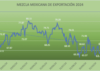 Mezcla Mexicana de Exportación sube 1.12% en noviembre de 2024, luego de cuatro bajas consecutivas