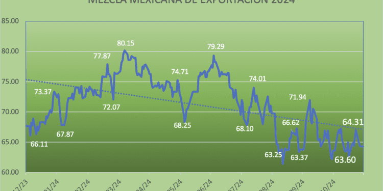 Mezcla Mexicana de Exportación sube 1.12% en noviembre de 2024, luego de cuatro bajas consecutivas