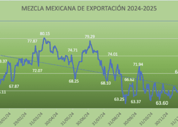 Mezcla Mexicana gana 0.79% semanal, suma cuatro alzas consecutivas