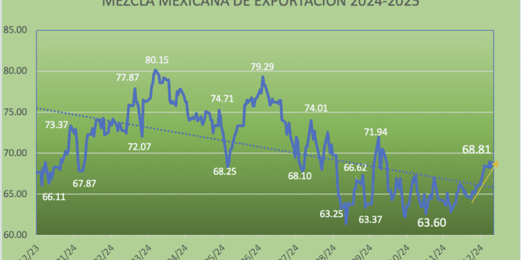 Mezcla Mexicana gana 0.79% semanal, suma cuatro alzas consecutivas