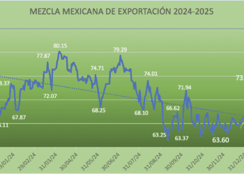 Rally alcista de la Mezcla Mexicana; gana 9.46% en tres semanas