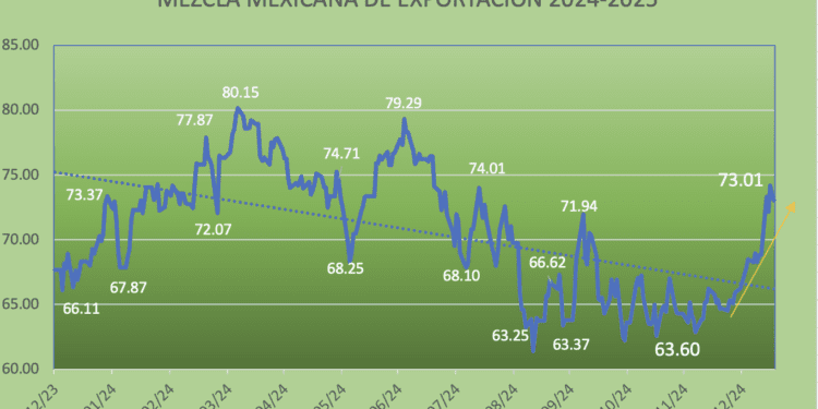 Rally alcista de la Mezcla Mexicana; gana 9.46% en tres semanas
