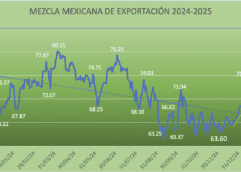 Mezcla Mexicana baja -3.18 en la semana por efecto Trump