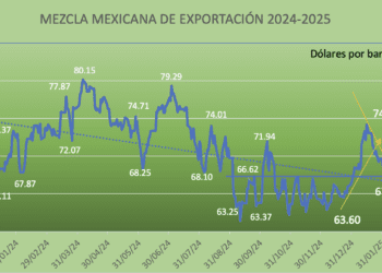 Mezcla mexicana liga quinta baja consecutiva: pierde 0.03% en la semana