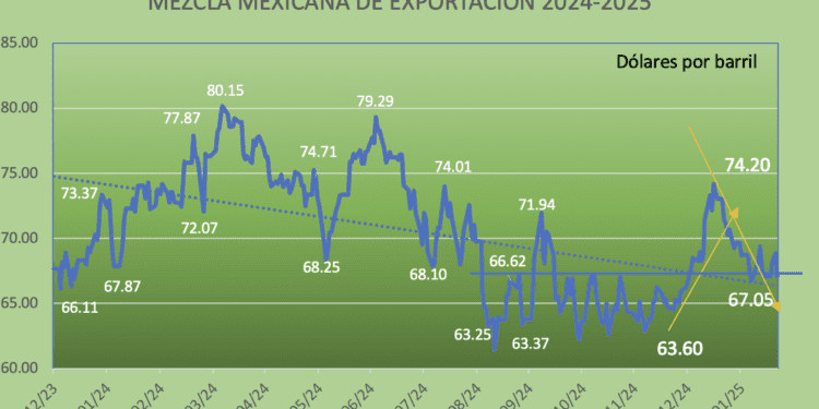 Mezcla mexicana liga quinta baja consecutiva: pierde 0.03% en la semana