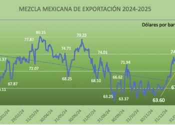 Mezcla Mexicana inicia febrero con baja, pierde 2.24% en medio de la “ola Trump” y alza en inventarios de EE.UU.
