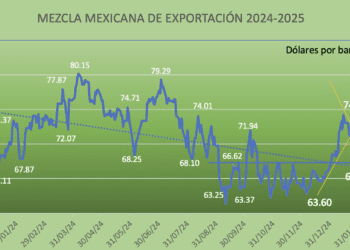 Mezcla Mexicana liga su cuarta baja semanal consecutiva y se ubica en el nivel más bajo del 2025