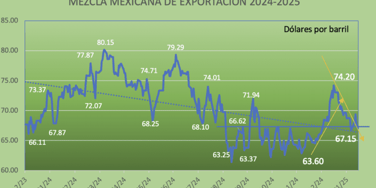 Mezcla Mexicana liga su cuarta baja semanal consecutiva y se ubica en el nivel más bajo del 2025