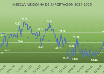 Trump le quita impulso a precios del petroleo; crudo mexicano reduce ganancias de enero, sube 2.98% en el mes