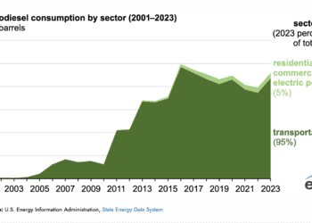 Uso de biodiésel se empieza a consumir en el sector comercial, eléctrico y residencial en EE.UU.