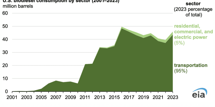 Uso de biodiésel se empieza a consumir en el sector comercial, eléctrico y residencial en EE.UU.