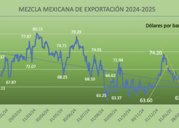 Mezcla Mexicana da un respiro, sube 0.25% semanal