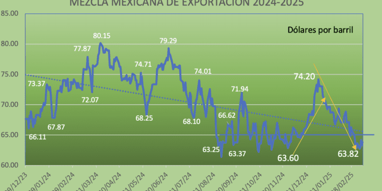 Mezcla Mexicana da un respiro, sube 0.25% semanal