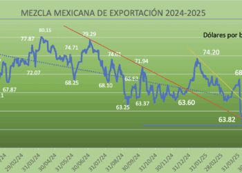 Mezcla Mexicana gana 2.20% en la semana; preocupa mayor oferta de Irán y la OPEP