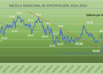Débiles precios del crudo; Mezcla Mexicana baja -0.84% en la semana