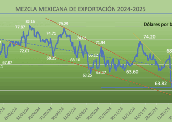  Precio de la Mezcla Mexicana se cae por debajo de la estimación de Hacienda; en abril se cae -16.77%