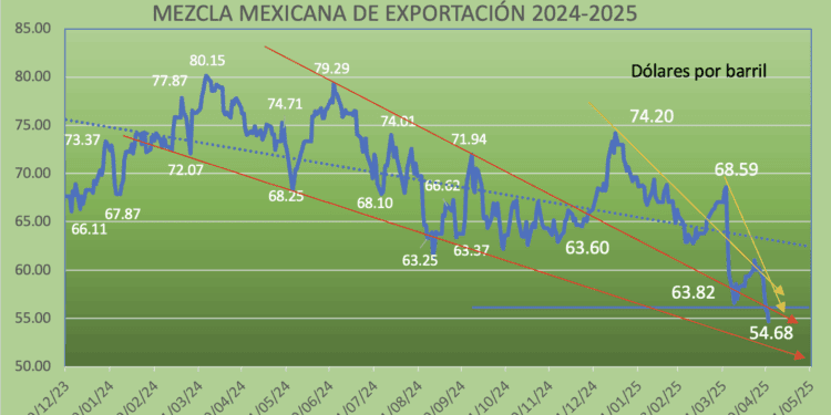  Precio de la Mezcla Mexicana se cae por debajo de la estimación de Hacienda; en abril se cae -16.77%