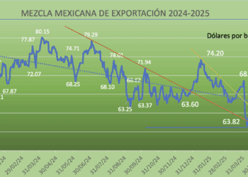 Focos rojos por precio y plataforma de exportación del crudo que se ubican por  debajo de la estimación de Hacienda