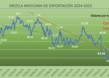 Volatilidad en el mercado petróleo. Precios del crudo ahora se caen más del 10%