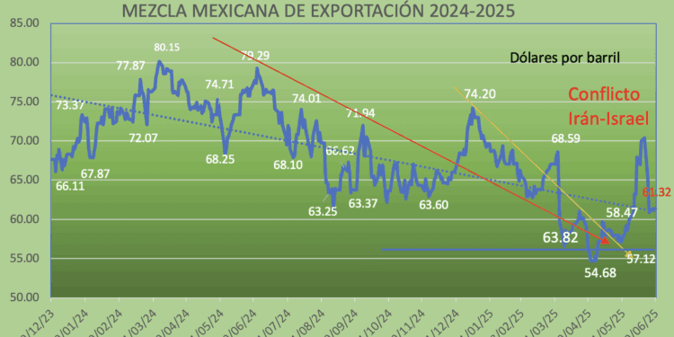 Volatilidad en el mercado petróleo. Precios del crudo ahora se caen más del 10%