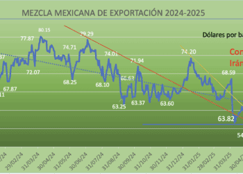 Conflicto Irán- Israel dispara precios del crudo internacionales: petróleo mexicano llega a los 67.94 dólares