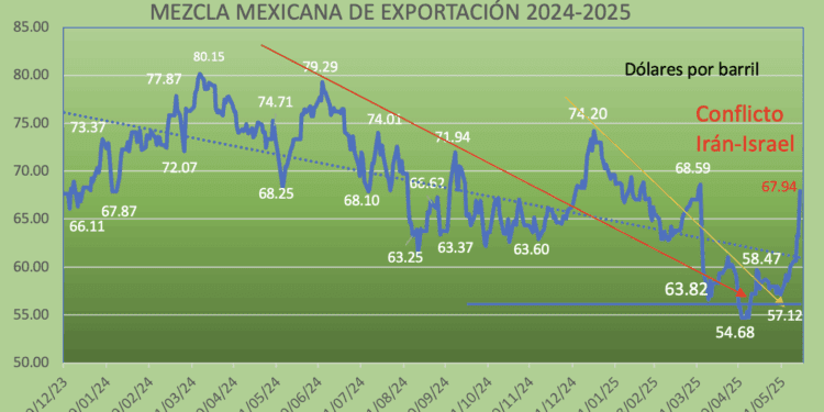 Conflicto Irán- Israel dispara precios del crudo internacionales: petróleo mexicano llega a los 67.94 dólares