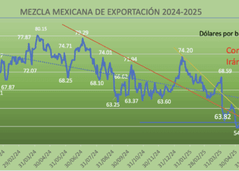 Conflicto Irán Israel: precios del crudo brincan más de 20% en unio; Mezcla mexicana arriba de 70 dólares