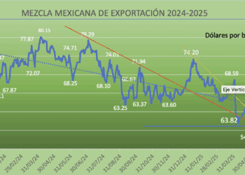 Mezcla Mexicana promedia 57.28 dólares el barril en mayo, nivel por debajo de estimación de Hacienda