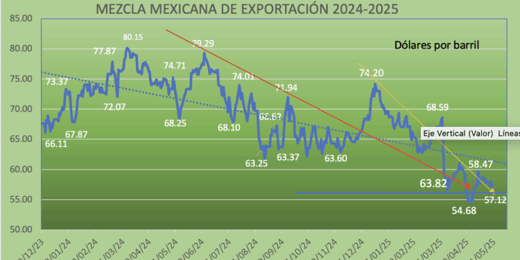 Mezcla Mexicana promedia 57.28 dólares el barril en mayo, nivel por debajo de estimación de Hacienda