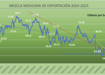 Precio de Mezcla Mexicana gana 2.23% en la semana; mercado internacional entre aranceles y oferta de OPEP+