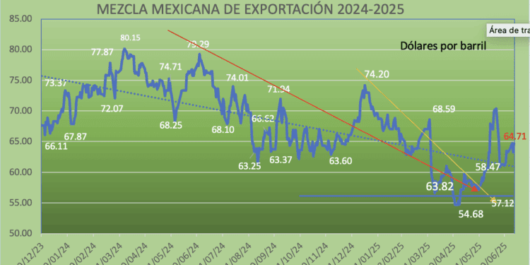 Precio de Mezcla Mexicana gana 2.23% en la semana; mercado internacional entre aranceles y oferta de OPEP+