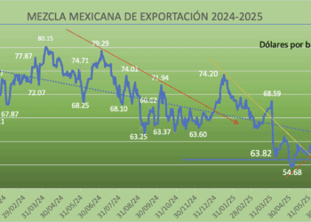Presión a la oferta del mercado petrolero. Crudo mexicano baja -1.61% semanal