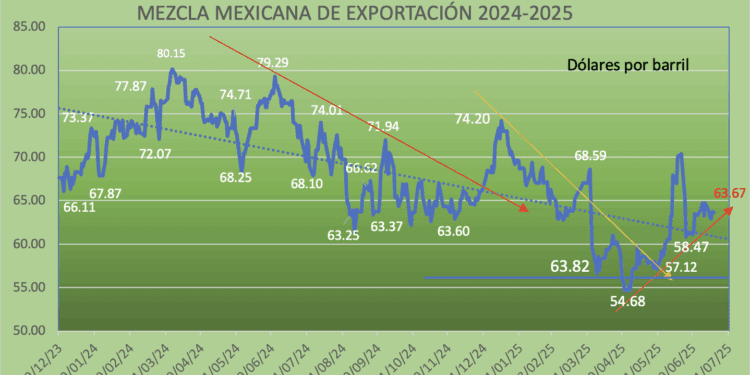 Presión a la oferta del mercado petrolero. Crudo mexicano baja -1.61% semanal