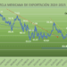 Presión a la oferta del mercado petrolero. Crudo mexicano baja -1.61% semanal