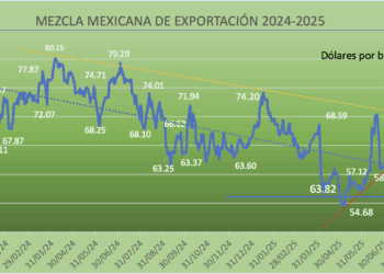 Se desploman precios del crudo en la primera semana de agosto; Mezcla Mexicana se cae 5.46%