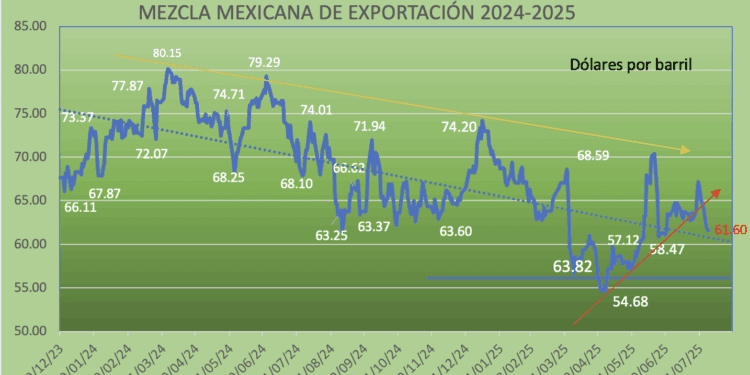 Se desploman precios del crudo en la primera semana de agosto; Mezcla Mexicana se cae 5.46%