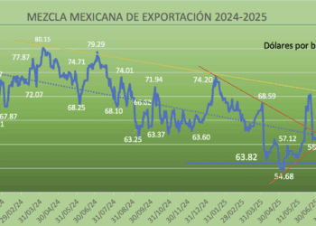 Volatilidad en el mercado petrolero en agosto: Mezcla Mexicana pierde -5.59% mensual, pegan aranceles y conflicto Rusia-Ucrania