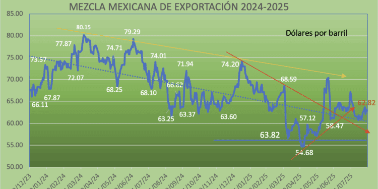 Volatilidad en el mercado petrolero en agosto: Mezcla Mexicana pierde -5.59% mensual, pegan aranceles y conflicto Rusia-Ucrania